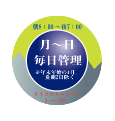Other.  [Management system of peace of mind] Every day from Monday to Sunday (year-end and New Year holidays of four days, Except for two days during the summer), Morning 8:00 AM ~ Until the night 7:00 PM, Life Manager 1 ~ 2 people correspond. (Conceptual diagram)