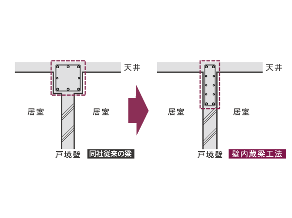 Building structure.  [Wall built-in beam construction method to the inside of the space to open ( ※ ) The adoption] Adopt a "wall built-in beam construction method," who lost a beam of Tosakai wall side. To achieve the neat living space. ( ※ ) Tosakaikabe only correspondence. (Structure concept cross-sectional view)