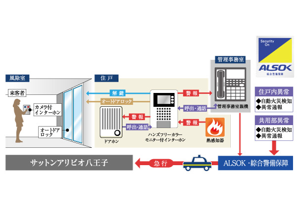 Security.  [24-hour security system for day-to-day peace of mind] In order to watch over the safety of the residence, It has introduced a security system of 24-hour-a-day in collaboration with the apartment management company and the security company.  ※ Since then monitor each dwelling unit individually, Easy abnormal occurrence dwelling unit identified, It deals with the speedy. (Conceptual diagram)