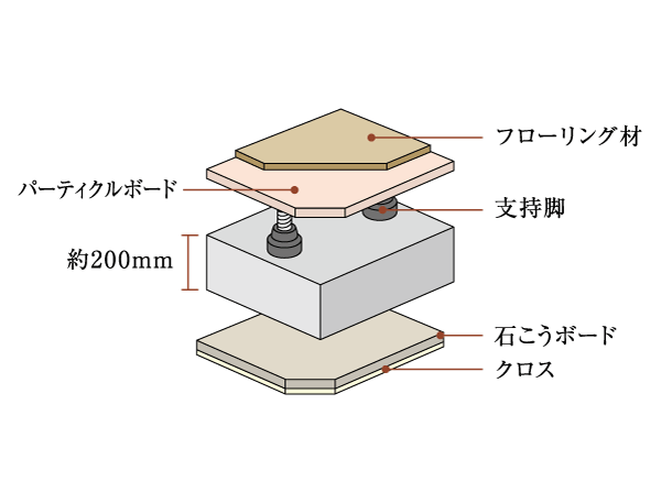 Building structure.  [Double bed was about 200mm ensure the slab thickness ・ Double ceiling structure] Double ceiling and in consideration of the future of maintenance, It has adopted a double floor that corresponds to the floor plan change around water. The room sound insulation grade LL-45 ※ Adopted the certified product, Concrete strength is 27N ~ It has been achieved 33N.  ※ Actual sound insulation performance than the experimental value will decrease. (Conceptual diagram)