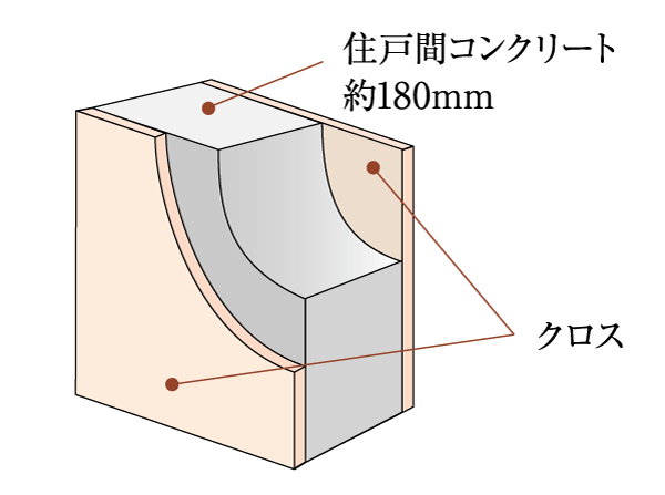 Building structure.  [Tosakaikabe that were considered to privacy] In order to reduce the sound leakage between the dwelling unit, Tosakaikabe is, Ensure a thickness of about 180mm. We consider the privacy of the adjacent dwelling unit. (Conceptual diagram)