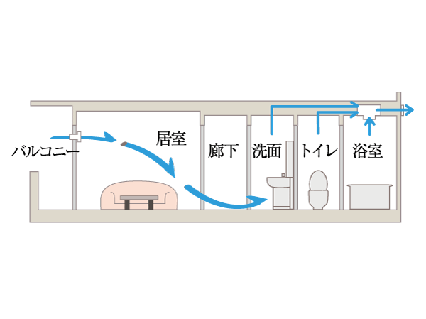 Building structure.  [24 hours low air flow ventilation system] A 24-hour ventilation system that always ventilation in the dwelling unit. And contribute to the maintenance of reduction and air environment of dew condensation occurring is the archenemy of the apartment can be ventilated while closing the window. (Conceptual diagram)