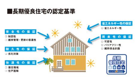 Construction ・ Construction method ・ specification