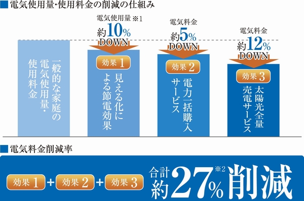 Electricity usage ・ Mechanism conceptual diagram of the reduction of the use fee (estimated conditions / November 1, 2013 the current. Property Description column ※ reference).