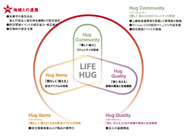 Features of the building.  ["Disaster prevention force" in the forest of Tamadaira. In preparation for the event of a major disaster, We will build the additional peace of mind] "Community formation in the Mansion ・ Disaster prevention stockpile ・ From three aspects of housing quality. ", Pursue the form of multilateral and multi-layered peace of mind ・ Embody, Comprehensive disaster prevention program "Kurevia life ・ hug". This time, Rather than disaster prevention only in the apartment, It was realized the disaster prevention in cooperation with the local community. (Conceptual diagram)
