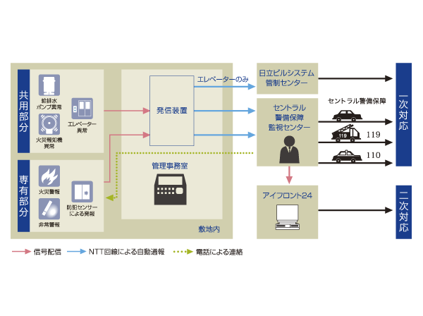 Security.  [Online 24-hour security by the Central Security Patrols] Unauthorized intrusion of an abnormal and proprietary part of the common areas of the facility, Emergency state in the home, Abnormal signal due to fire, It is immediately automatically reported to the command center of the Central Security Patrols, Emergency dispatch to the scene. In addition a 24-hour call center, ITOCHU Urban Community "eye front 24" receives a report from the Central Security Patrols, I will second response if necessary. (Online 24 hours security conceptual diagram)