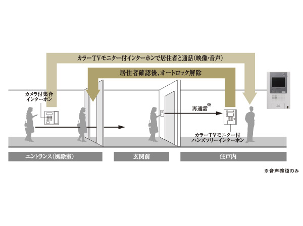 Security.  [Auto-lock system using a comfortable and secure non-contact key] Adopt an auto-lock with a color TV monitor you can see a visitor who is in entrance and dwelling unit entrance in the voice and video (entrance only). You can check the image in the audio and monitor, It is possible to prevent the entry and visit solicitation of a suspicious person. (Auto-lock system conceptual diagram)