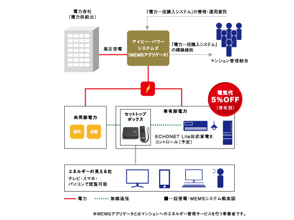 Features of the building.  [IPPS collectively receiving services] Common areas ・ Powered to the proprietary part ・ Instead the power distribution to the electric power company, IPD ・ By Power Systems (MEMS aggregator) performs, Created a difference from low-cost high-voltage power and high unit cost low voltage power, To supply electricity proprietary parts at competitive price. (Conceptual diagram)