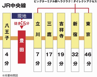 Time required view (at the time during the day normal) ※ Than Toyoda Station / JR Chuo Line Rapid direct is to Tachikawa. Hachioji ・ Mitaka ・ Shinjuku ・ JR Chuo Line Tokukokoroyo direct to Tokyo. Transfer to fast in Mitaka is to Kichijoji.