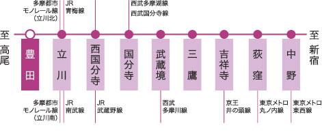 Other. JR Chuo line, Introduction Tokyo Metro a big terminal station "Shinjuku" station Tozai Line and the Marunouchi Line, Inokashira etc., It can be connected to multiple routes. Moreover, the first train ・ Station that can be used the last train there are a plurality of, Achieve a high level of convenience. (Center line conceptual diagram)