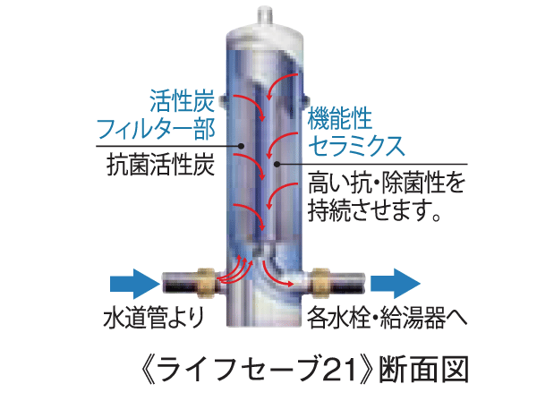 Kitchen.  [Life save 21] Multi-function Central [Water purification] System adopted <Life save 21>. In large activated carbon filter, Delicious home of water, And in soft water.