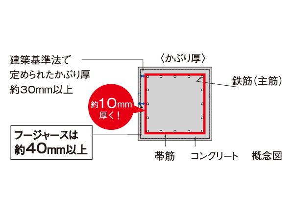 Building structure.  [And concrete to reduce the deterioration of rebar, Head thickness] The band muscles of the pillar in order to ensure the earthquake resistance, Adoption welding closed shear reinforcement muscle (except for some). Also, Structure strength on the necessary portion (pillar ・ Liang ・ As a countermeasure against deterioration of rebar of bearing walls, etc.), We constructed a concrete thickness, including rebar to about 10mm thicker than the Building Standards Law.  ※ Except part (conceptual diagram)