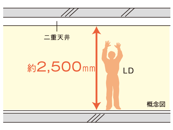 Building structure.  [Double ceiling ・ High ceiling plan] Living the family loose and relax ・ Dining, To ensure the ceiling height of about 2500mm, It has achieved a further sense of openness. (Except for some)