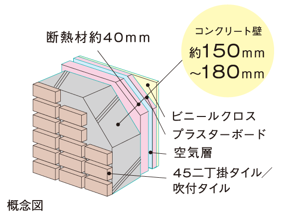 Building structure.  [Sound insulation ・ Thermal insulation with excellent wall structure] Outer wall is about 150 ~ 180mm, Wall of Tonaritokan has to have a concrete thickness of about 180mm. (Outer wall abandoned view)
