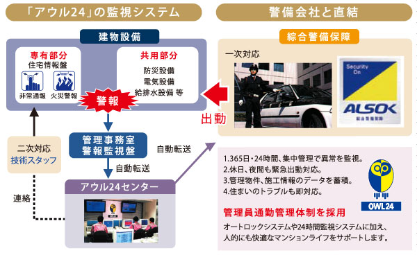 Security.  [24-hour security system "Owl 24"] "Proprietary part" of the apartment to an error that occurred in the "shared portion", Owl 24 Center has monitored 24 hours. Alarm management office, Owl through the 24 center, It is automatically transferred to Sohgo Security, Do the quick primary correspondence. (Conceptual diagram)