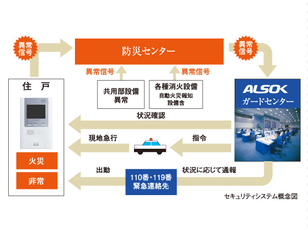 Security.  [24-hour security system] Linked by ALSOK and online safety and performance, Automatic Problem with abnormality such as shared equipment. The safety in each occupied dwelling unit and watch 24 hours a day.