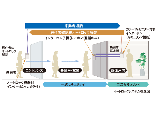 Security.  [Auto-lock system] In the "Beressa Manganji Station", By auto-lock system, By arranging the security system of a double in each dwelling unit entrance and wind removal chamber, safety ・ Was consideration to the strengthening of crime prevention.