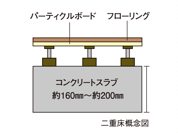 Building structure.  [Double floor structure] Adopt the easy double floor structure is dwelling units in the renovation and maintenance. Friendly sound leakage to the lower floor of the dwelling unit, We aim for a quiet living space.