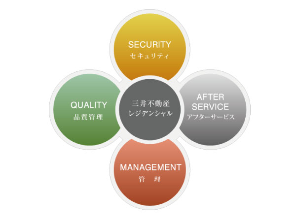 Other.  [Reliable quality of Mitsui Fudosan Residential unique] The Mitsui Fudosan Residential, Towards a more safe and comfortable apartment life creation, It has continued to challenge the quality improvement from always a variety of angles. The attention to every single quality, It created a standard for the next era. Mansion of the value, To the more reliable ones. We seek to such apartment building. (Conceptual diagram)