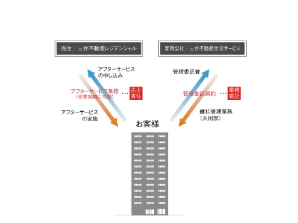 Other.  [After-sales service] Mitsui Fudosan Residential in order to clarify the responsibilities as a seller, Tokyo, Chiba, Yokohama, Osaka, Nagoya, Sendai, Sapporo, Hiroshima, Established the "after-sales service center" in nine locations in Fukuoka, Themselves Residential Mitsui Fudosan is responsible for after-sales service business. To our confidence in the quality of the apartment, More quickly, Shi meet at a higher level, We will strive to maintain a comfortable livability. (Conceptual diagram)