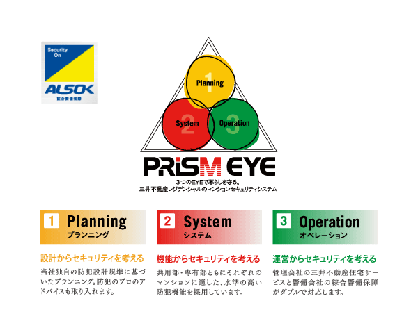 Security.  [Sohgo Security apartment security system in cooperation with (ALSOK) "Prism eye"] Taking advantage of the many years of knowledge and experience about the house, [Consider the security from the design (planning)] [function consider the security from the (system)] [Condominium Management ・ Classification from management to three items to think about the security (operation)]. It is to work well the three as a trinity, We aimed to establish its own security standards to deter crime in the total perspective to the operation and management from the design stage. (Conceptual diagram)