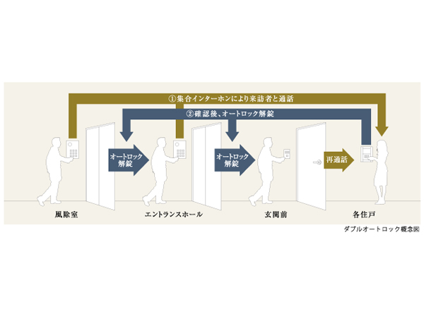 Security.  [Double auto-lock] The main entrance, To suppress the intrusion modus operandi to admission along with the residents and visitors, Double auto-lock system has been set up the auto-lock operation panel with the camera.