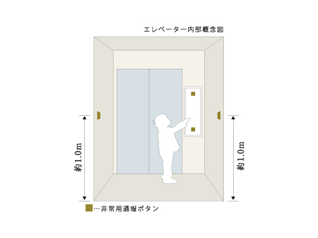 Security.  [Elevator of crime prevention measures also considered the ease of operation of the child] Position of the destination button, Set so that children can be manipulated. Emergency call button is, Installed in a height of about 1.0m as easy to reach the hands of children. When the emergency call button is pressed, it sounds crime prevention buzzer, 3 minutes to stop on each floor, Do the crime prevention operation to open the door. (Conceptual diagram)