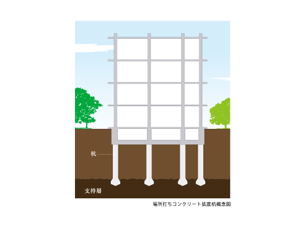 Building structure.  [The structure of the foundation (cast-in-place concrete piles)] Foundation support received the load of the building directly, Structure of the bottom to be transmitted to the support layer. In the same apartment, Cast-in-place concrete piles to build a reinforced concrete piles in the field (46 present ・ Length of about 13m ~ 19m ・ A diameter of about 1.0m ~ By 1.4m), Underground about 17m ~ It tells the strong support ground of 20m deeper. further, Spread the tip of the pile, 拡底 piles strong support force that spread the ground contact area with respect to the supporting ground is obtained ※ It has adopted a.  ※ 44 pieces out of 46 this is the 拡底 pile. (Conceptual diagram)