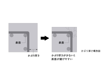 Building structure.  [Head thickness of the reinforced concrete to keep the building of degradation to prevent rust of rebar] When the neutralization of concrete advances in the extreme, Rebar in the concrete will be easier to rust. Rebar is expanded with rust, It can cause damage to the concrete. One of the measures to prevent this, To properly secure the thickness of the concrete surrounding the rebar to "head thickness". Inspects, We firmly confirmation. (Conceptual diagram)