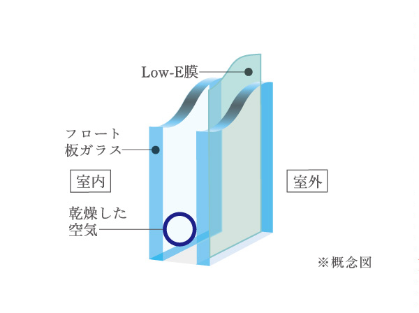 Features of the building.  [Eco-glass] Coated with a special metal film "Low-E film" to the multi-layer glass, High thermal barrier ・ Exert a heat insulating effect. There is also the effect of UV rays. (Same specifications)