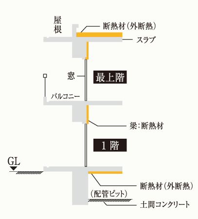 Other.  [Get the highest grade in the energy-saving measures] It has adopted a high thermal insulation specifications of the highest standards "grade 4" in compliance with the next-generation energy-saving standards. Not only increase the heating and cooling efficiency, It can reduce the energy consumption and CO2 emissions of air-conditioning, To achieve energy-saving life-friendly even to economical and environment. (Conceptual diagram)