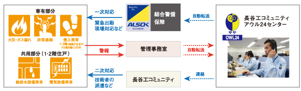 Security.  [Comprehensive monitoring system "Owl 24"] Fire in the common areas and each dwelling unit, Adopt a comprehensive online monitoring system to be monitored by a machine "Owl 24" in equipment abnormality, such as 24 hours a day, 365 days a year. (Conceptual diagram)