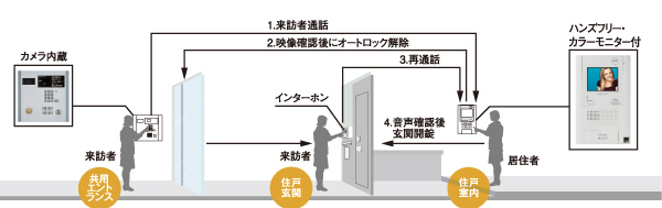 Security.  [Double security] In the entrance hall, Installing the auto-lock with a camera. By checking the visitors from each dwelling unit, It prevents suspicious person of the invasion in advance. Since our residents can be unlocked by simply holding the key of the dwelling unit to leader, Smooth guests return home, even when a lot of baggage, such as shopping the way home. (Conceptual diagram)