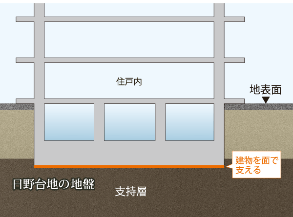 Building structure.  [Direct adoption based on the (solid foundation)] Only it is adopted when there is a hard ground close to the surface "direct basis". Not carried out, such as piling, It has extended earthquake resistance by supporting the building as a whole face. (Conceptual diagram)