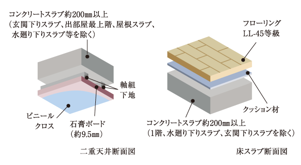 Building structure.  [Dwelling unit double ceiling ・ Sound insulation flooring] Piping at the time of renovation and update provided space ・ Employing a double ceiling structure with improved freedom of wiring. On the floor to adopt the flooring of light floor impact sound sound insulation grade LL-45 has excellent sound insulation (△ LL (I) -4 equivalent), It was conscious living sound. (Conceptual diagram)