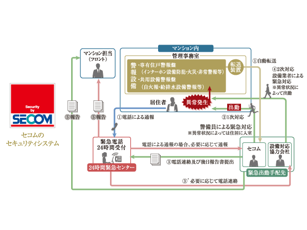 Security.  [24 hours Mansion security] In cooperation with the emergency center, 24hours ・ Watch in a day, 365 days a year we introduced a system. Fire in the dwelling unit or in a building ・ Such as when an abnormality occurs in the common areas, The occasion of the event of an emergency situation automatically reported to the emergency center. We will respond quickly specialists, such as security guards. (Conceptual diagram)