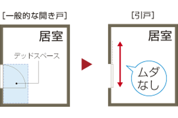 Adopt a sliding door to expand the living effective area (conceptual view of a hinged door and a sliding door)