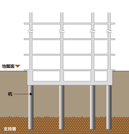Building structure.  [Solid ground and foundation pile (32 of the pile the pouring)]  ・ Ground: The strength of the high building development, It is important to support the ground a robust stratum. In the same property is, Underground about 32m deeper, The N value of 50 or more of gravel layer it is supporting the ground to support the building.  ・ Foundation pile: the same property is, Cast-in-place concrete pile in the gravel layer [Kui径 (shaft diameter) of about 1200mm ~ Pile of about 1800mm] We devoted a 32.  ※ The N-value: A number that indicates the ground hardness, etc.. The weight 63.5kg hammer to 76cm reason fall, To type 30cm steel pipe pipe called a sampler in the ground, Or hit many times from above, Thing that shows the number of times. And N-value 50, It indicates that it is a robust ground that must be hit 50 times in order to devote 30cm.