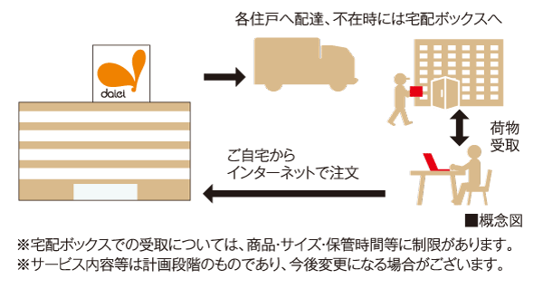 Variety of services.  [Net super receive services that can be ordered at home (planned)] In the same property is, Introduction scheduled for Daiei online supermarket receipt service. You will receive an item when you order the Internet or on a mobile phone from your local Daiei to your home, If you absence is a useful service that will deliver the goods to the delivery box. (Schedule) ※ For receipt of the courier box, Product ・ size ・ There is a storage time and the like to limit.  ※ Service contents, etc., are those of the planning stage, It is subject to change in the future.