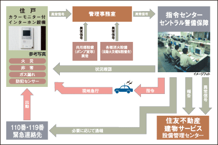 Security.  [S-GUARD (Esugado) 24 hours online security] A 24-hour online system, Central Security Patrols (CSP) has led to the command center. Gas leak in each dwelling unit, Emergency button, Security sensors, and each dwelling unit, When the alarm by the fire in the common areas is transmitted, Guards of the Central Security Patrols have rushed to the scene, Correspondence will be made, such as the required report. Also, Promptly conducted a field check guards of Central Security Patrols also in the case, which has received the abnormal signal of the common area facilities, Contribute to the rapid and appropriate response.  ※ Crime prevention sensor is the front door of each dwelling unit, It will be installed in a window used without the surface lattice of ground dwelling unit. (Conceptual diagram)