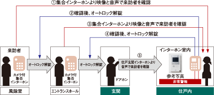 Security.  [Double auto-lock system] To strengthen the intrusion measures of a suspicious person, It has adopted an auto-lock system in two places on the approach of the main visitor. Unlocking the auto-lock after confirming with audio and video a visitor who is in windbreak room by intercom with color monitor in the dwelling unit. Is the security system of the peace of mind that can be checked in a similar two-stage even further entrance hall. Also comes with also recordings can also check visitors at the time of your absence (recording) function. (Conceptual diagram)
