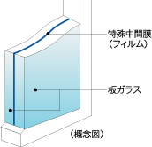Security.  [Crime prevention laminated glass to exhibit a high security performance] This special intermediate film for some dwelling unit of a window that is sandwiched between two glass (film) is effective in anti-intrusion by the glass breaking. Also, Because the risk of scattering and falling of the glass less also has excellent safety.  ※ For more information please contact the person in charge.