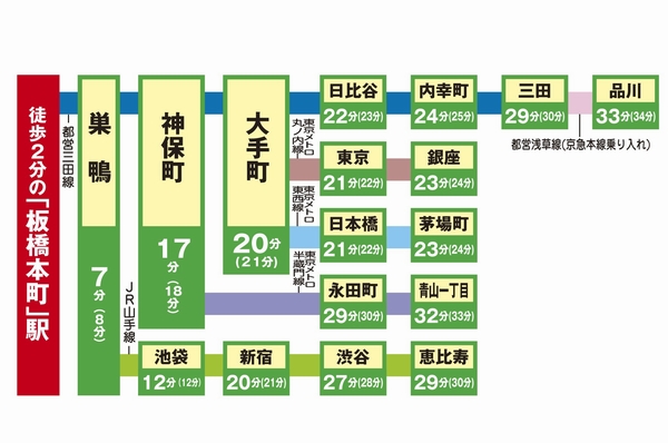 Time required view from the "Itabashi Honcho" station of the 2-minute walk ※ Time required for the medium during the normal day of publication (( ) In is that of commuting time), It depends on the time of day. Also, transfer ・ It does not include the waiting time. July Jordan examined 2013