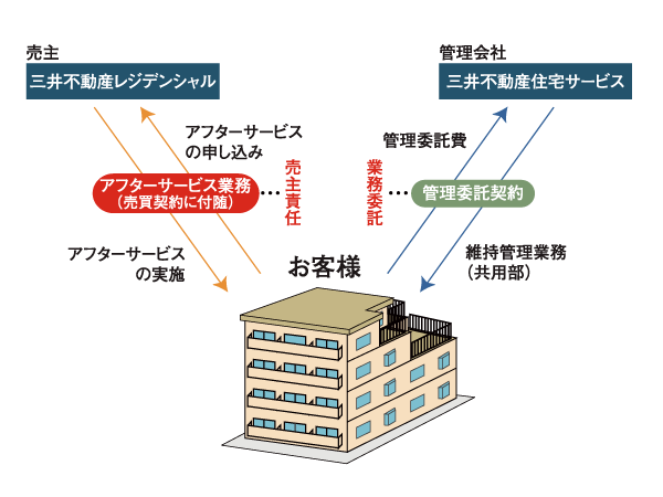 Building structure.  [After-sales service] Mitsui Fudosan Residential in order to clarify the responsibilities as a seller, Tokyo, Chiba, Yokohama, Osaka, Nagoya, Sendai, Sapporo, Hiroshima, Established the "after-sales service center" in nine locations in Fukuoka, Themselves Residential Mitsui Fudosan is responsible for after-sales service business. To our confidence in the quality of the apartment, More quickly, Shi meet at a higher level, We will strive to maintain a comfortable livability. (Conceptual diagram)