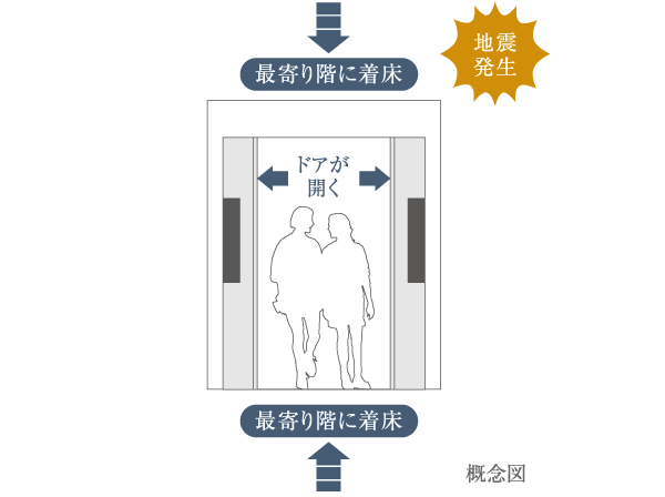 earthquake ・ Disaster-prevention measures.  [With elevator control operation] Earthquake control equipment and fire control devices to elevator equipped with a (regular elevator only). Also, Do the emergency operation by a dedicated battery power in the event of a power failure. With further ceiling of a power failure light turns, You can get in touch with the outside intercom to operate even during a power failure. Also, In this apartment, We have introduced an emergency elevator broken difficult restoration easy to seismic class S specification. (Conceptual diagram)