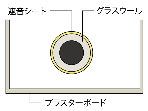 Building structure.  [Drainage pipe sound insulation measures in consideration of the sound leakage in sound insulation sheet, etc.] (Conceptual diagram)
