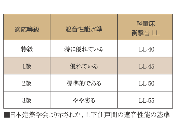 Building structure.  [Noise barrier performance] In order to reduce the life noise transmitted from the upper floor, The slab thickness of the floor about 200mm, Flooring part has adopted primary in consideration of the sound insulation (the light floor impact sound).  ※ The lightweight floor impact sound performance value LL Ya sound and light floor impact sound that dropped the spoon between the upper and lower dwelling unit, It shows the sound insulation performance for the sound of slippers of patter, The smaller the value is high performance.  ※ LL-45 is in the performance of the flooring alone (including plated, etc.), In actual building may This performance is not obtained. (Conceptual diagram)