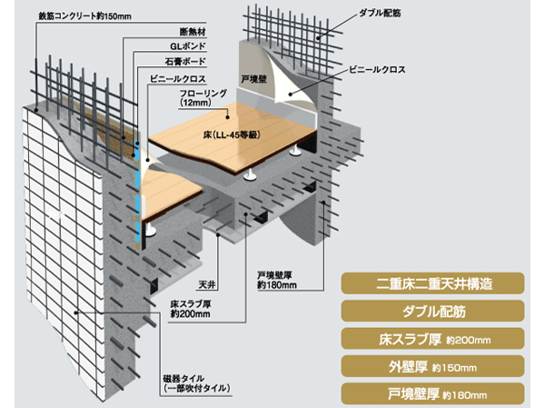 Building structure.  [Building structure to build a comfortable and safe living] Floor slab and gable wall, Tosakaikabe is, Rebar was used as a double reinforcement assembling to double within the concrete, Exhibit high structural strength. Further consideration to the cracking of the concrete, It has adopted the induction joint. In order to absorb the impact noise of the vibration and the floor of the downstairs, Adopted floor construction method in which a dry plated and the air layer, Floor slab thickness is secure about 200mm. The concrete thickness of the outer wall and about 150mm ensure, durability ・ Improve the thermal insulation properties. Also, The Tosakaikabe partitioning between each dwelling unit and about 180mm, We also considered the living sound of the adjacent dwelling unit. (Conceptual diagram / Slightly different from the actual shape is due to the CG)