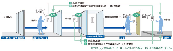 Security.  [Triple security] (Triple security conceptual diagram)