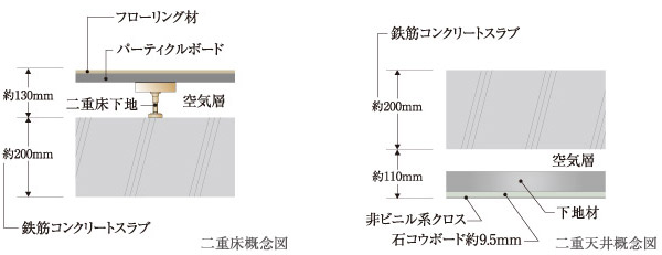 Building structure.  [Double floor ・ Double ceiling] Structure in which a space between the concrete and coverings. Was consideration to maintenance of sound insulation and the future.